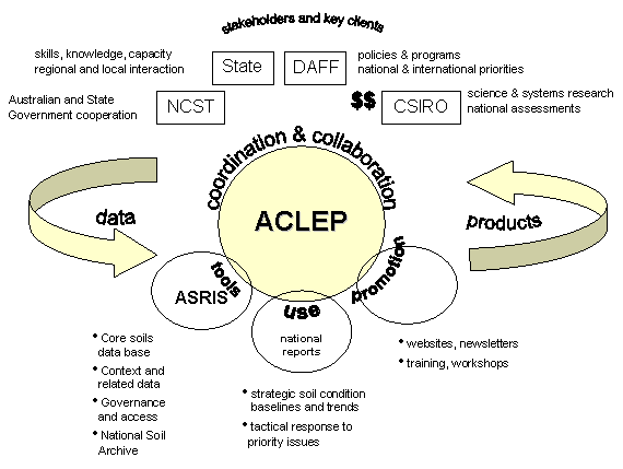 Figure 1: ACLEP, a national collaboration providing fundamental data and policy relevant information